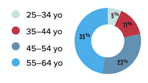 all-shows-annual-attendees-by-age-chart_16-9.png